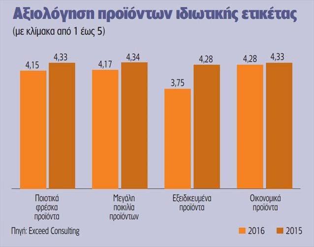 Παράγοντες που επηρεάζουν την αποδοχή των προϊόντων ιδιωτικής ετικέτας Παράγοντες που σχετίζονται με την κατηγορία προϊόντος. Παράγοντες αντίληψης που σχετίζονται με το προϊόν.