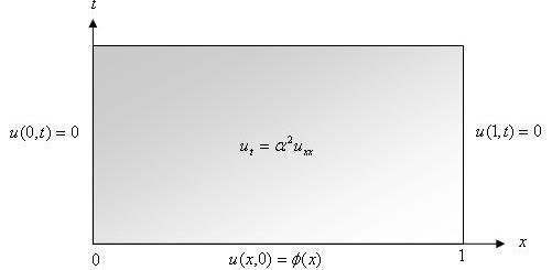 Rajah 2.2: Masalah nilai awal bagi pengaliran haba bahkan penyelesaian asasi ini, X n (x)t n (t) supaya hasil tambahnya An X n (x)t n (t) (2.4.8) memenuhi syarat awal.