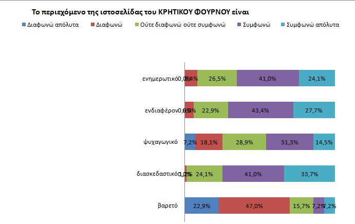 Έχετε επισκεφθεί την επίσημη ιστοσελίδα του ΚΡΗΤΙΚΟΥ ΦΟΥΡΝΟΥ; 3,6% Ναι Όχι 96,4% ΓΡΑΦΗΜΑ 5. 5: Έχετε επισκεφθεί την επίσημη ιστοσελίδα του ΚΡΗΤΙΚΟΥ ΦΟΥΡΝΟΥ ΓΡΑΦΗΜΑ 5.