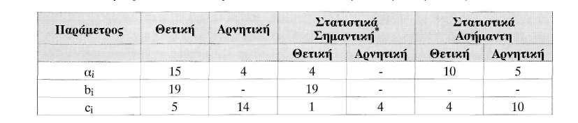 Πίνακας 1 Συγκεντρωτικά Αποτελέσματα Εκτίμησης του Υποδείγματος των Treynor-Mazuy για την περίοδο 1993-1997 με διόρθωση ετεροσκεδαστικότητας κατά Newey West: R it =a i +b i (R mt -r f )+c i (R mt -r