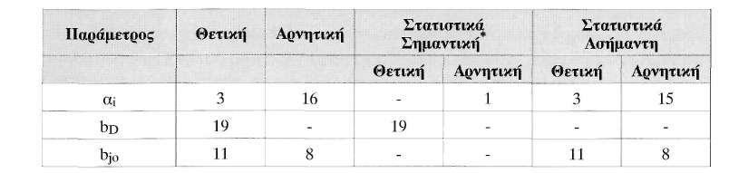 153 Πίνακας 4 Συγκεντρωτικά Αποτελέσματα Εκτίμησης του Υποδείγματος των Henriksson-Merton για την περίοδο 1993-1997 με διόρθωση ετεροσκεδαστικότητας κατά Newey-West: R it =a i +b D (R mt -r f )+b j0