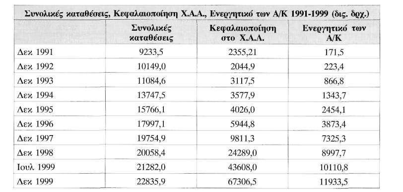 155 ΠΑΡΑΡΤΗΜΑ Πίνακας Α Πηγή: Ένωση Θεσμικών Επενδυτών.