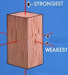 Το ξύλο στην παραδοσιακή ναυπηγική - μια πραγματική εφαρμογή 53 εφελκυσμό και κάμψη και λιγότερο σε θλίψη. Ένας ρόζος με κακή σύνδεση με τις ίνες, μπορεί να μειώσει την αντοχή ενός ξύλου κατά 50%.