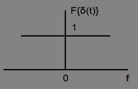 Μερικά σήματα και οι μετασχηματισμοί Fourier αυτών