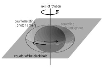 ü Fotonski sferi Vrteča se črna luknja ima dve fotonski sferi. Na notranji sferi fotoni krožijo v smeri vrtenja črne luknje, na zunanji pa v obratni smeri.