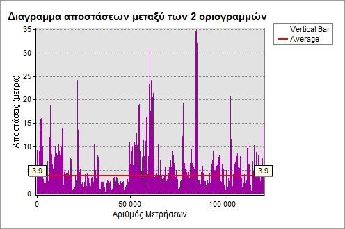 ΙΑΓΡΑΜΜΑ 3-3 : ΑΠΟΣΤΑΣΕΙΣ ΜΕΤΑΞΥ ΤΩΝ ΥΟ ΟΡΙΟΓΡΑΜΜΩΝ ΣΤΟ ΣΥΝΟΛΟ ΤΩΝ ΜΕΤΡΗΣΕΩΝ Τέλος στο διάγραµµα 3-4 παρατηρείται ότι το 23% των αποστάσεων µεταξύ των δύο οριογραµµών είναι ίσο ή µικρότερο του ενός