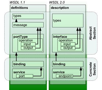 Σχήμα 3.3 Αναπαράσταση εννοιών WSDL 1.