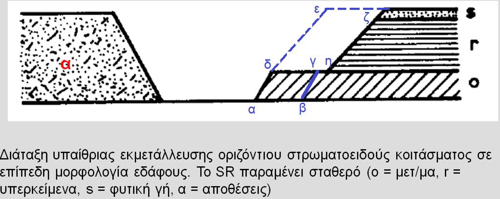 Περίπτωση σταθερού SR κατά την εκμετάλλευση Διάταξη υπαίθριας εκμετάλλευσης οριζόντιου στρωματοειδούς κοιτάσματος σε