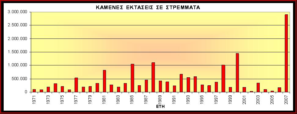 Ν-χρόνια καμένης γης