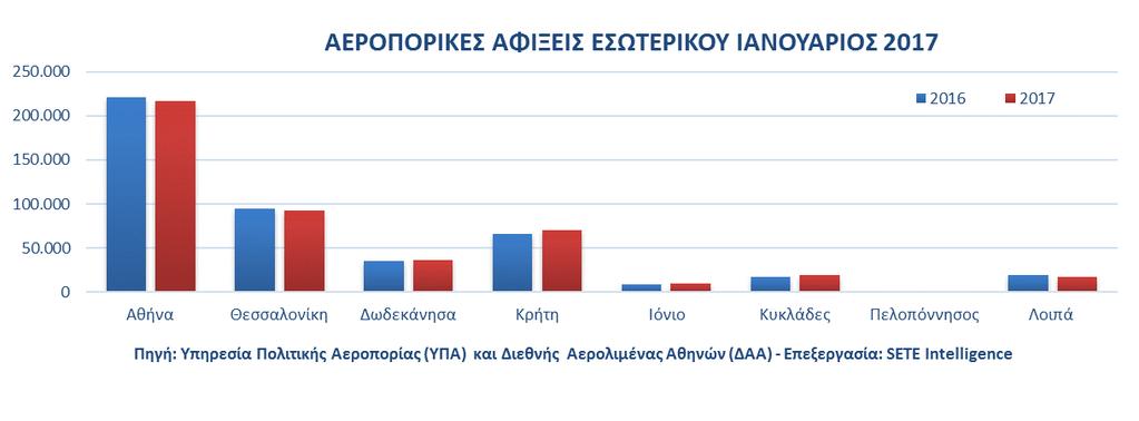 % Μεταβολή των Αεροπορικών Αφίξεων Eσωτερικού, Ιανουάριος 2017 Με θετικό πρόσημο έκλεισε ο Ιανουάριος για τους προορισμούς εκτός Αθήνας (+1,9%).