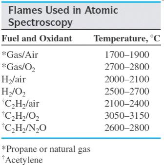 2. Plamenik Toplinskom energijom nastaje atomna para. MORA omogućiti atomizaciju uzorka uz minimalno pobuñivanje.