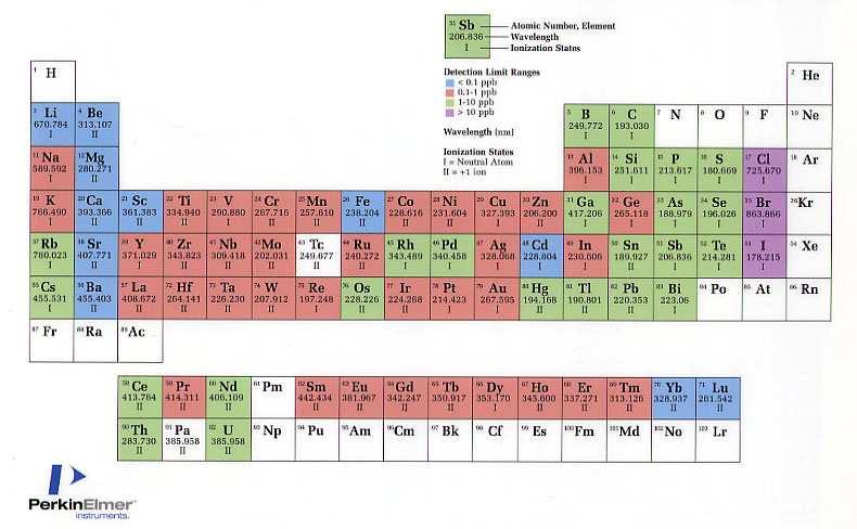 Elements by ICP-AES λ = 180 450 nm 50-tak elemenata Istovremeno 20-40 elemenata core electrons Granice detekcije Concentration Level (ppm or mg/l) >1.01-1 <.