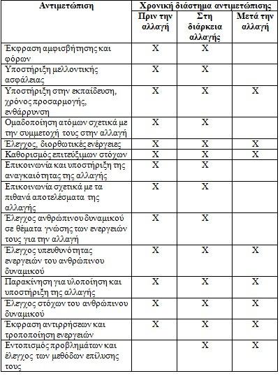 Εικόνα 9 Χρόνος ελέγχων και διευθέτησης προβληµάτων 3.