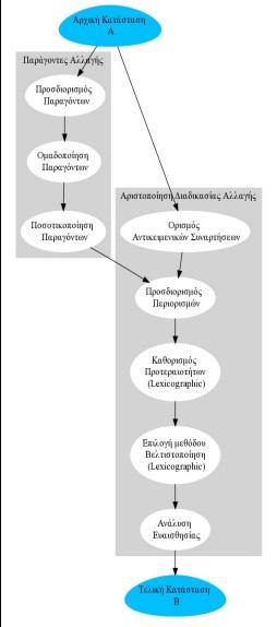 Εικόνα 11 Μέθοδος µετάβασης 7 7 Πηγή εικόνας: Μίχος Νικόλαος, ιπλωµατική εργασία «Νέες αρχές στη διοίκηση επιχειρήσεων/mba», Πάτρα, 2009,