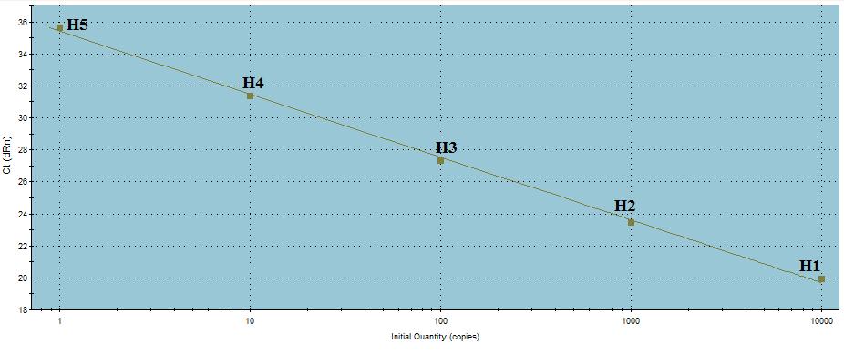 Και η εικόνα 4.2.1.3 από το Dissociation curve φαίνεται παρακάτω.