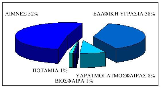 Το μεγαλύτερο μέρος της γης αποτελείται από νερό. Το 97,2% του νερού βρίσκεται στους ωκεανούς, είναι δηλαδή αλμυρό.