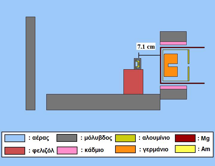 5.3 Προσοµοίωση λήψης φάσµατος 241 Am πριν την ακτινοβόληση Σε αυτήν την προσοµοίωση, η γεωµετρία του ανιχνευτή θεωρείται δεδοµένη καθώς και η γεωµετρία του δείγµατος του Am, µιας και έχει