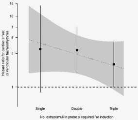 001), with the greatest risk observed among those induced with single or double extrastimuli.