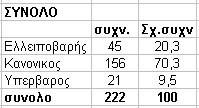 Μετά ασχοληθήκαμε με άλλες δύο τιμές που είχαμε συγκεντρώσει, το βάρος και το ύψος των συμμαθητών μας.