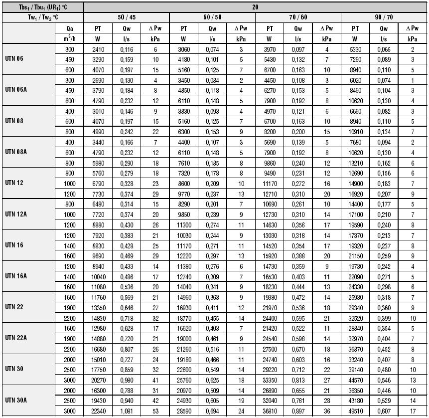 Qa Παροχή αέρα PT Θερµική ισχύς Qw Παροχή νερού Pw Πτώση πίεσης στη µεριά του νερού ΘΕΡΜΙΚΗ