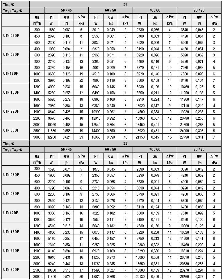 Tw 2 Θερµοκρασία εξόδου νερού Qa Παροχή αέρα PT Θερµική ισχύς Qw Παροχή νερού Pw Πτώση πίεσης στη µεριά του νερού ΣΥΜΒΟΥΛΕΣ ΕΓΚΑΤΑΣΤΑΣΗΣ
