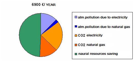 ΜΕΛΕΤΗ ΒΙΩΣΙΜΟΤΗΤΑΣ Εξοικονόµηση: 92,5 MWh ηλεκτρικήςενέργειας / έτος 131 MWh θερµικήςενέργειας/ έτος 43.