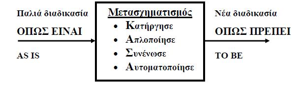 Ο Ανασχεδιασμός σαν Διαδικασία (1/2) Κάθε διαδικασία έχει