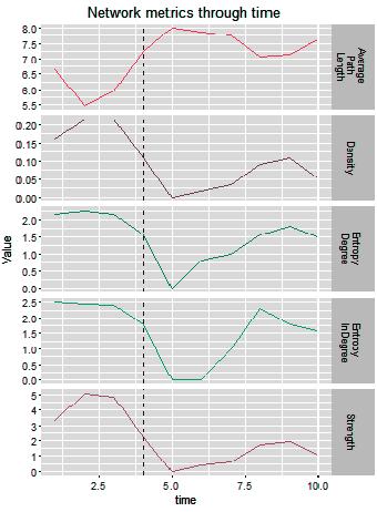 Figure : Network metrics of dataset using Cross Correlation Figure 3: Network metrics of dataset using Cross Mutual Information As one can observe in Figures -3, the ED state is depicted on the