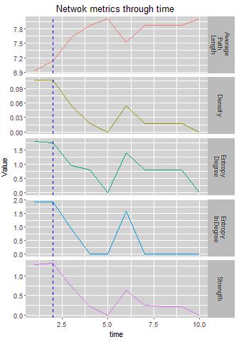 decline from the 5 th second and thereafter. Values of the latter metrics also gradually increase and reach a value slightly smaller than their initial.