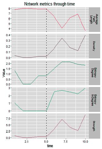 Figure 4: Network metrics of dataset 3 using Cross Correlation Figure 5: Network metrics of dataset 3 using Cross Mutual Information Dataset 8 describes a situation in which ED occurs throughout the