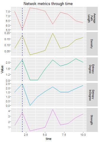 Figure 6: Network metrics of dataset 8 using Cross Correlation Figure 7: Network metrics of dataset 8 using Cross Mutual Information 5.