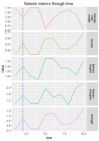 Most significant ones are identified for time lags in the interval τ = [, 3], a time range which allows a brain response time of less than 4ms to be inferred.