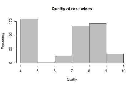 4.5.37 ph 3 total acidity (g( tartaric acid )/dm ) 3 3 sugar (g/dm ) colour intensity 3 free sulphur dioxide (mg/dm ) 3 total sulphur dioxide (mg/dm ) max Roze wine mean.36..6.38.5 36 5.4.3 3.8.77 6 65 38.