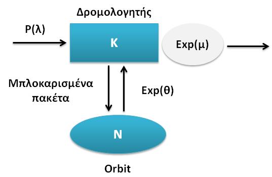 Σχήμα : Το μοντέλο. κατάσταση του περιβάλλοντος την χρονική στιγμή t.