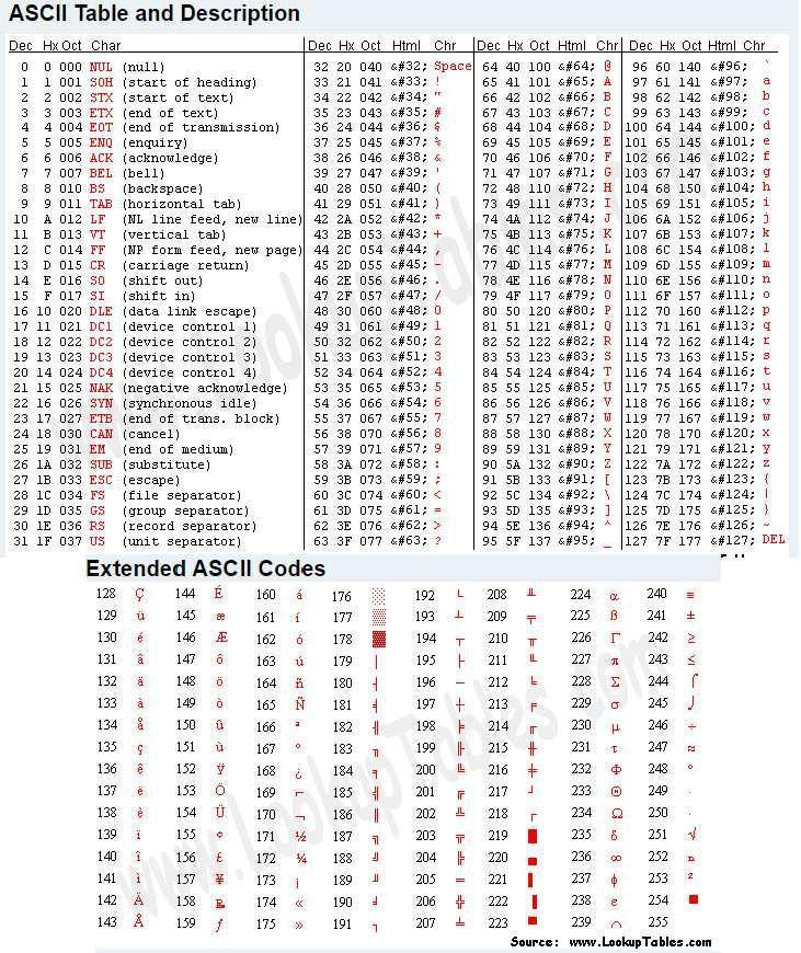 Εηθψνα 2.1 Πίναθαρ Ascii Σο Keylogger πος ζα σπεζηµοποηήζοςµε ζα αποζεθεωεη απψ ηον ascii πίναθα ζε ένα.txt µε ψνοµα log.