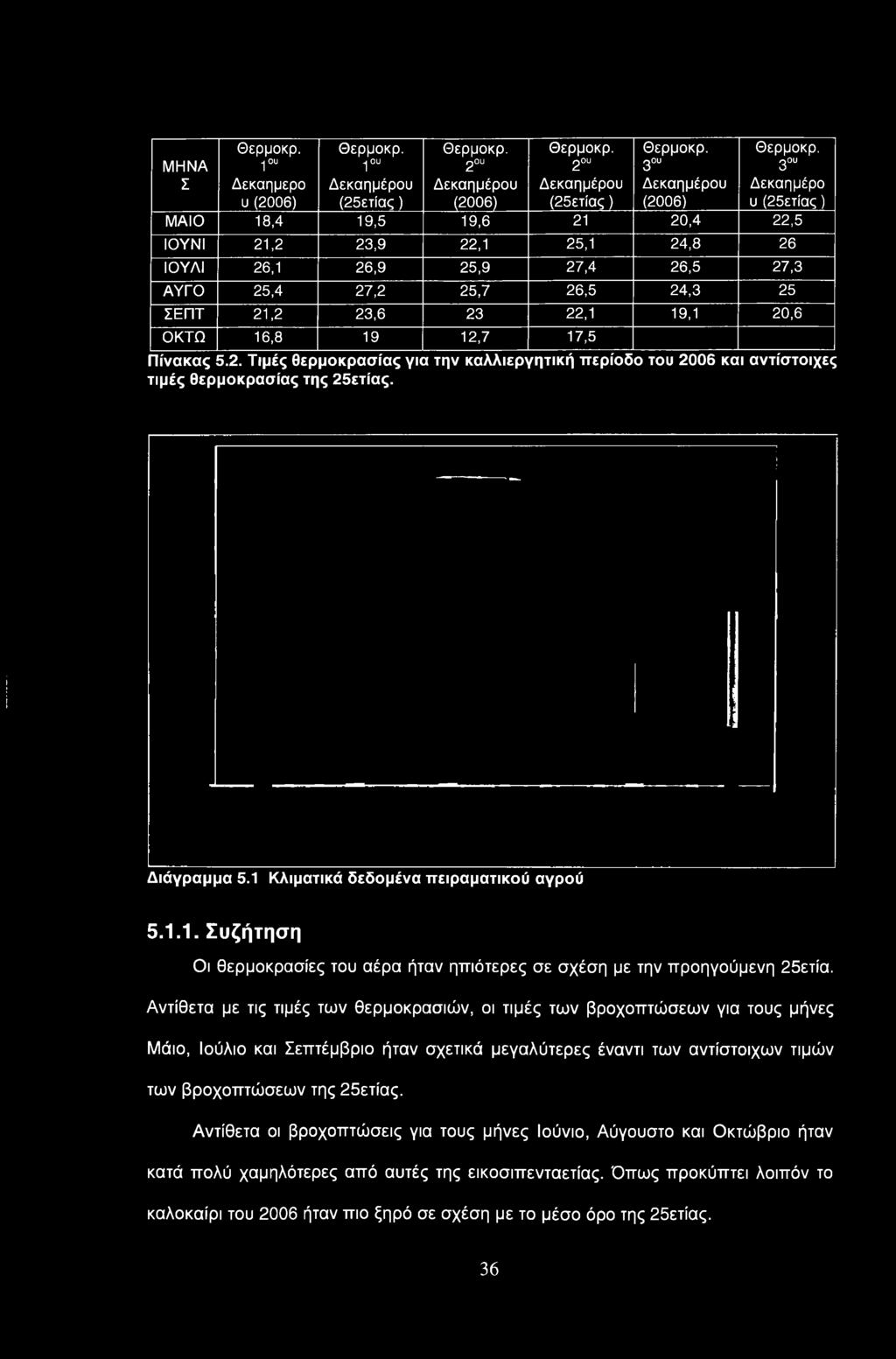 16,8 19 12,7 17,5 Πίνακας 5.2. Τιμές θερμοκρασίας για την καλλιεργητική περίοδο του 2006 και αντίστοιχες τιμές θερμοκρασίας της 25ετίας. Διάγραμμα 5.1 Κλιματικά δεδομένα πειραματικού αγρού 5.1.1. Συζήτηση Οι θερμοκρασίες του αέρα ήταν ηπιότερες σε σχέση με την προηγούμενη 25ετία.