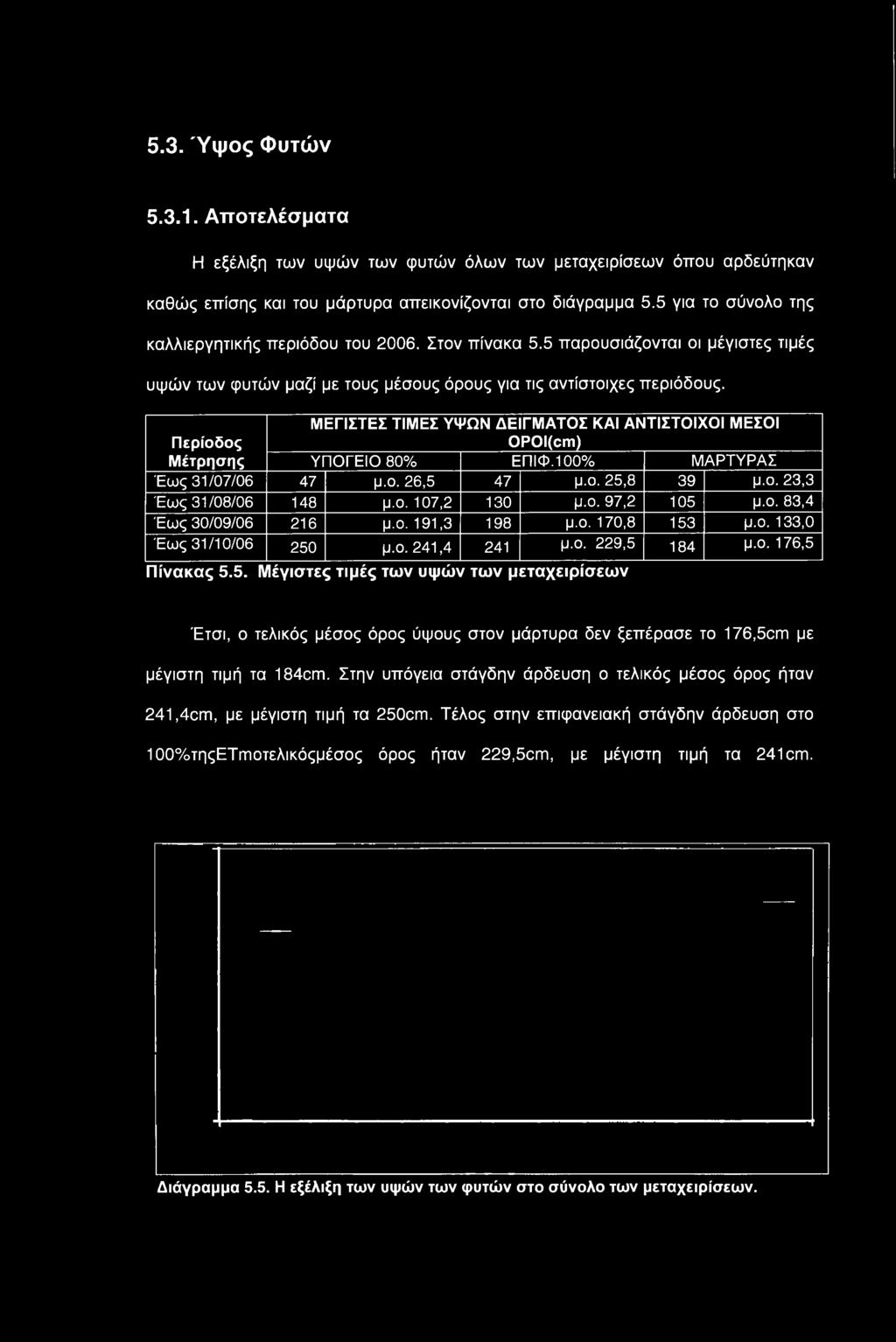 ΜΕΓΙΣΤΕΣ ΤΙΜΕΣ ΥΨΩΝ ΔΕΙΓΜΑΤΟΣ ΚΑΙ ΑΝΤΙΣΤΟΙΧΟΙ ΜΕΣΟΙ Περίοδος OPOI(cm) Μέτρησης ΥΠΟΓΕΙΟ 80% ΕΠΙΦ.100% ΜΑΡΤΥΡΑΣ Έως 31/07/06 47 μ.ο. 26,5 47 μ.ο. 25,8 39 μ.ο. 23,3 Έως 31/08/06 148 μ.ο. 107,2 130 μ.ο. 97,2 105 μ.