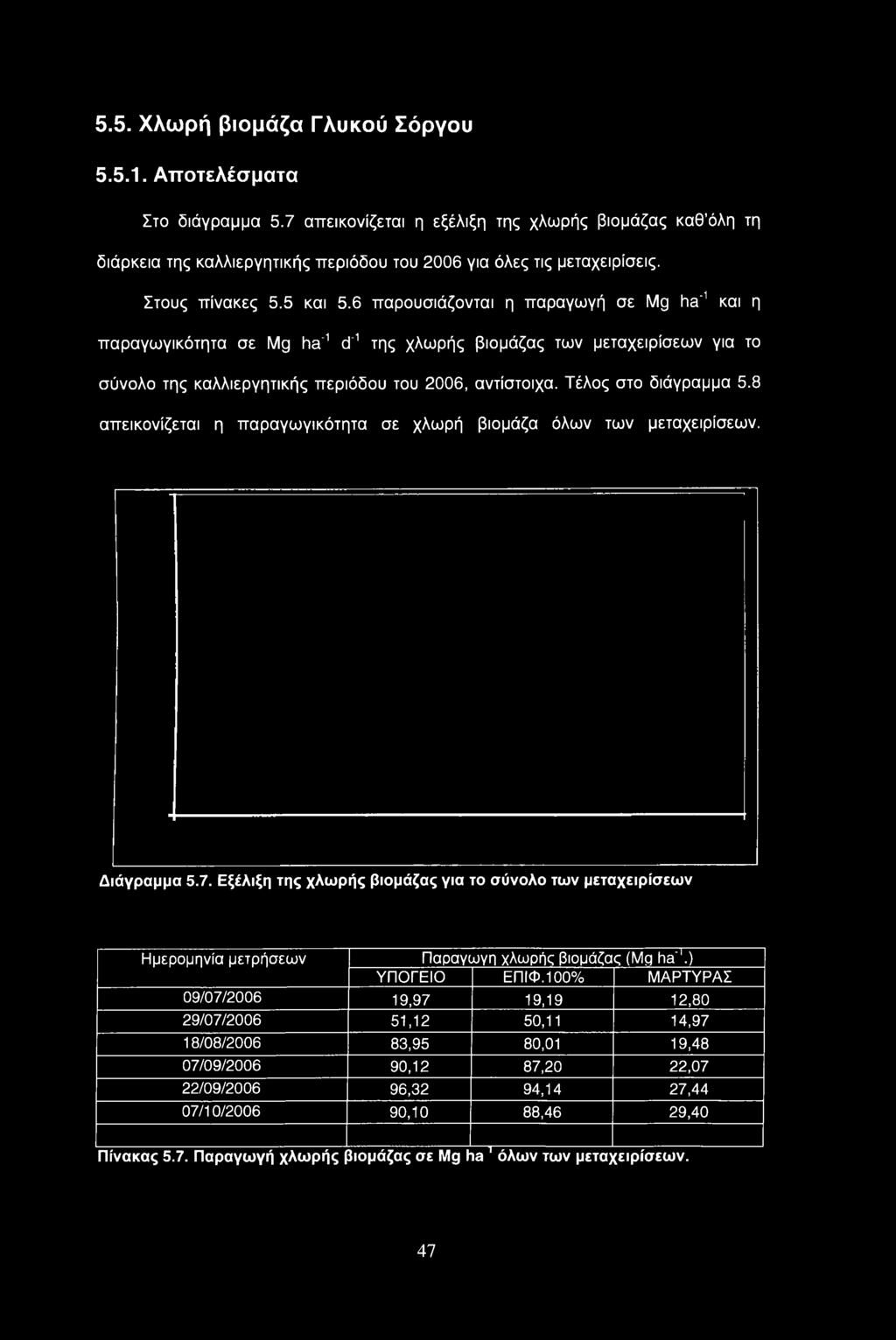 Τέλος στο διάγραμμα 5.8 απεικονίζεται η παραγωγικότητα σε χλωρή βιομάζα όλων των μεταχειρίσεων. Διάγραμμα 5.7.