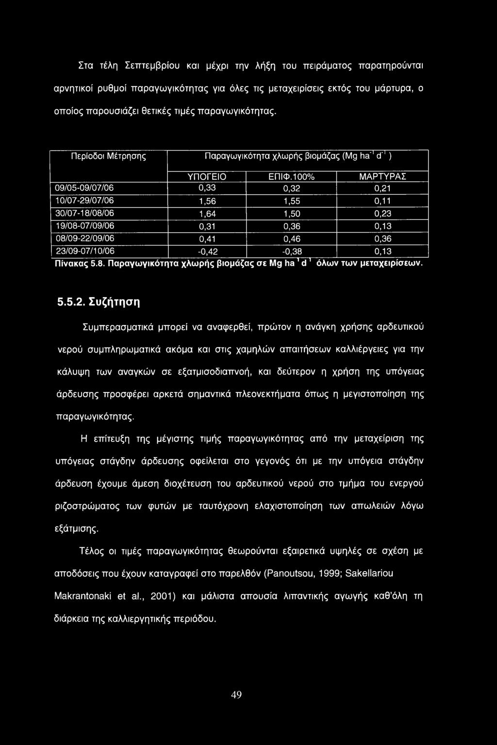 100% ΜΑΡΤΥΡΑΣ 09/05-09/07/06 0,33 0,32 0,21 10/07-29/07/06 1,56 1,55 0,11 30/07-18/08/06 1,64 1,50 0,23 19/08-07/09/06 0,31 0,36 0,13 08/09-22/09/06 0,41 0,46 0,36 23/09-07/10/06-0,42-0,38 0,13