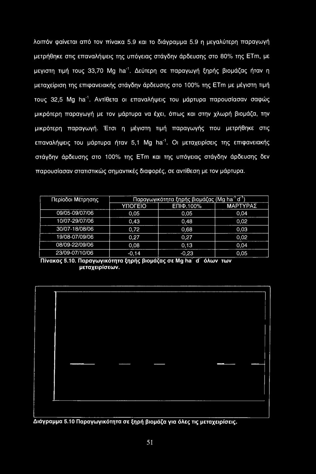 Αντίθετα οι επαναλήψεις του μάρτυρα παρουσίασαν σαφώς μικρότερη παραγωγή με τον μάρτυρα να έχει, όπως και στην χλωρή βιομάζα, την μικρότερη παραγωγή.