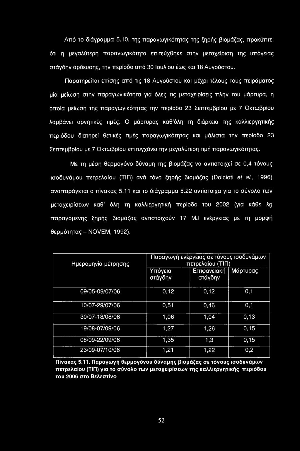 Παρατηρείται επίσης από τις 18 Αυγούστου και μέχρι τέλους τους πειράματος μία μείωση στην παραγωγικότητα για όλες τις μεταχειρίσεις πλην του μάρτυρα, η οποία μείωση της παραγωγικότητας την περίοδο 23
