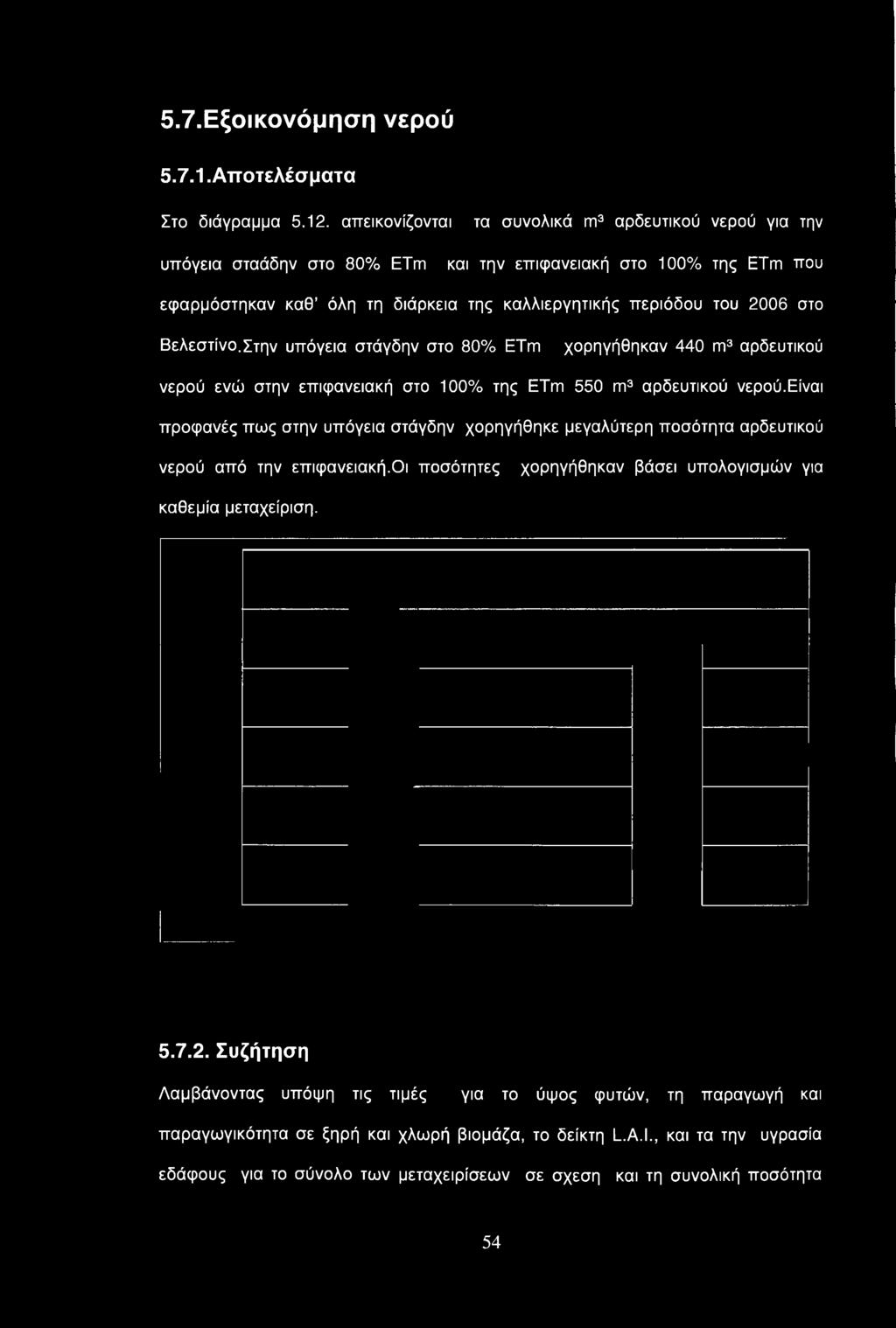 Βελεστίνο.Στην υπόγεια στάγδην στο 80% ETm χορηγήθηκαν 440 m3 αρδευτικού νερού ενώ στην επιφανειακή στο 100% της ETm 550 m3 αρδευτικού νερού.