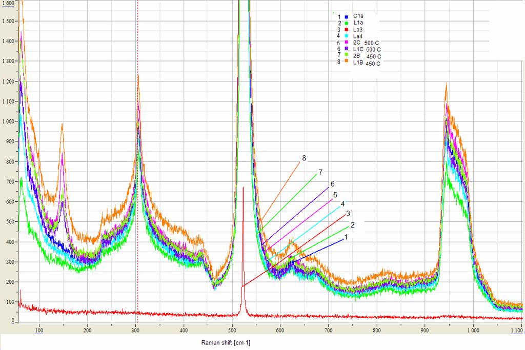 Z SUUL Z Spectre aman pentru probele de io 2 obtinute pe substrat de siliciu 1-6 sunt anodizate toate la =60 m si 1- la 5V si 60 m, 2 min. 26 0 ; 2-5V, 5min.