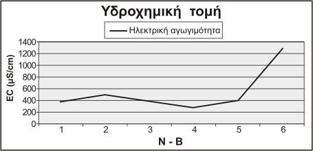 Περιοχή εµπλουτισµού Μεγάλες ποιοτικές διακυµάνσεις Όξινο Περιοχή εκφόρτισης Σταθερή ποιότητα Βασικό Ρύπανση Μείωση της ρύπανσης Οξειδωτικό Αναγωγικό Μεθανογένεση Αύξηση της θερµοκρασίας και της