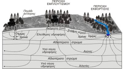 Σχήµα 4.1: Περιοχές εµπλουτισµού και εκφόρτισης. 4.3.
