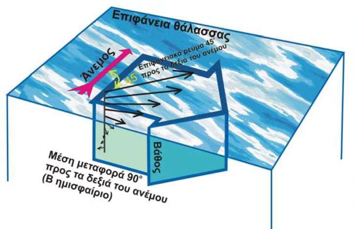 Το πρώτο επιφανειακό στρώμα νερού παρασύρεται με απόκλιση 45 μοιρών προς τα δεξιά του ανύσματος του επιφανειακού ανέμου (του ανέμου ακριβώς στην επιφάνεια του νερού, όχι του γεωστροφικού) Καθώς τα