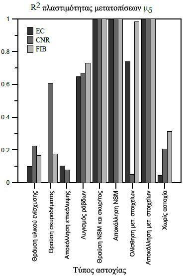 διαφορετική, με τον Ευρωκώδικα EN 1998-3 να προσαρμόζεται καλύτερα στα πειραματικά αποτελέσματα, ακολουθούμενος από τον Ιταλικό CNR και στο τέλος τον fib-bulletin.