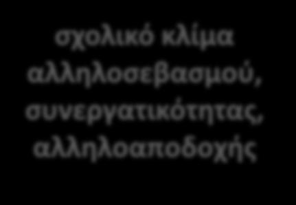 δεξιότητες στις οποίες αποδίδουν υψηλή