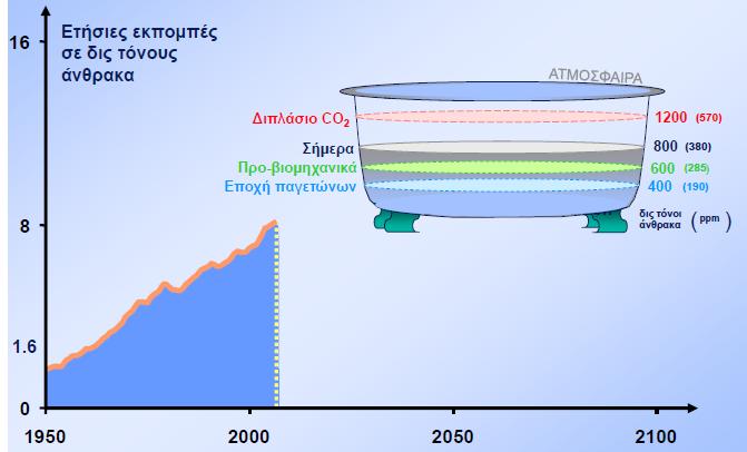 Συσσώρευση CO 2 στην ατμόσφαιρα (2/2) http://eclass.auth.gr/modules/document/file.