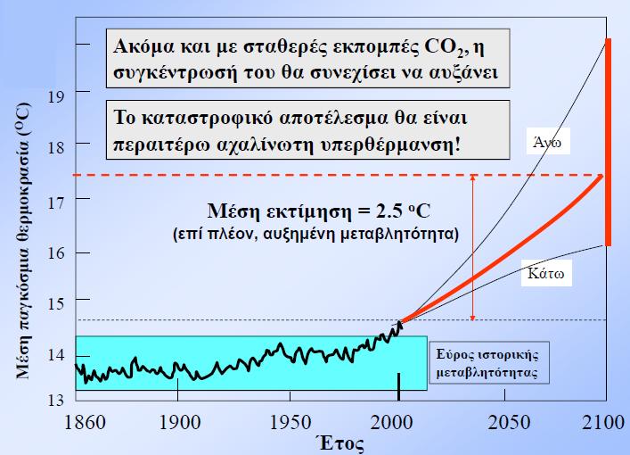 Μέση παγκόσμια θερμοκρασία ανά έτος http://eclass.auth.gr/modules/document/file.